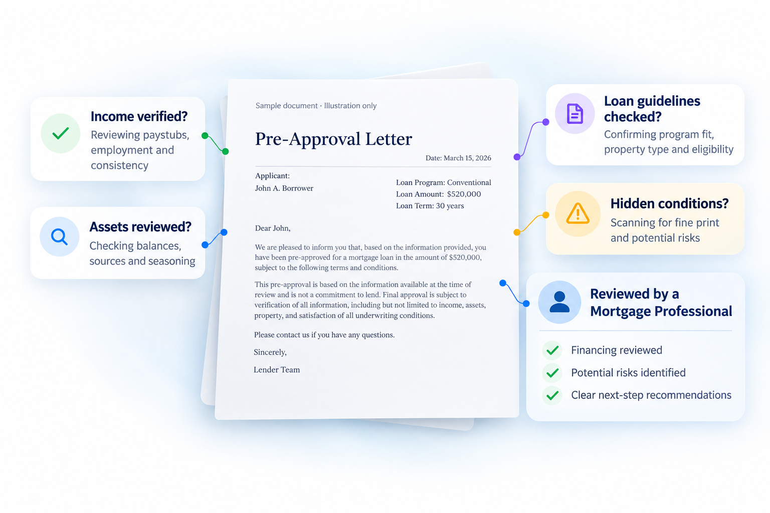 Illustration of a sample pre-approval letter being reviewed for income, assets, loan guidelines, and hidden conditions.